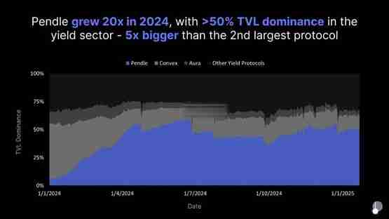 三分钟了解Pendle 2025年路线图：V2改良、推进永续合约对冲收益产品